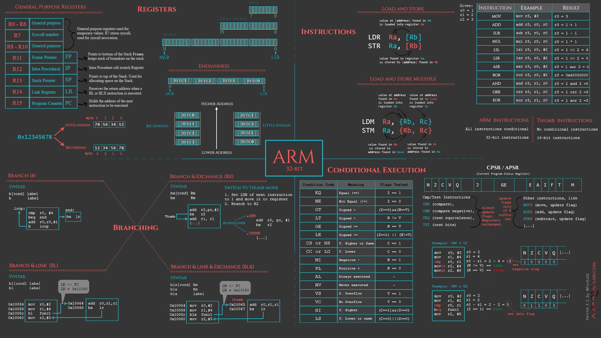 ARM Assembly cheat sheet