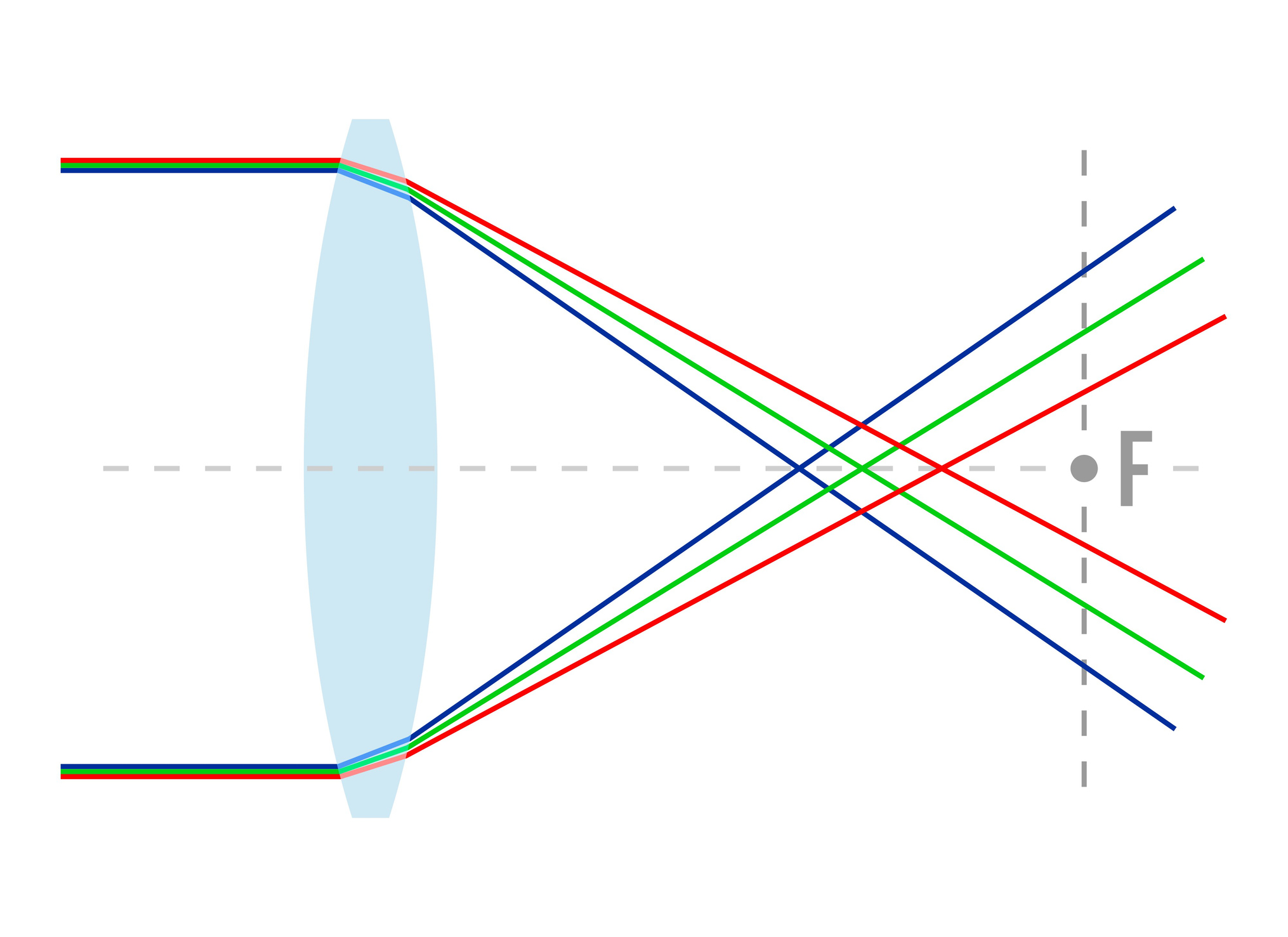 The chromatic aberration effect. F is the point of focus. The transformed depthbuffer is centered around the vertical line crossing F.